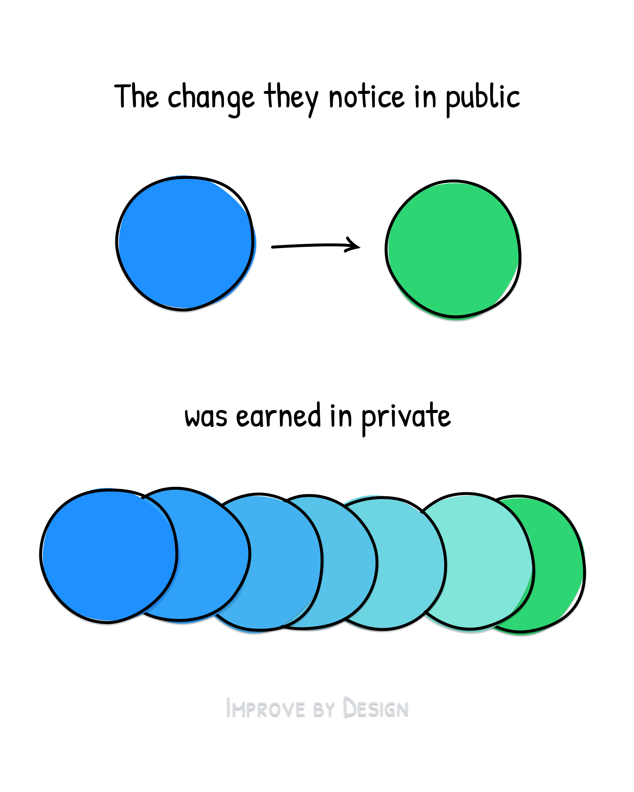 change happens behind the scenes